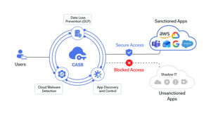 CASB-Components