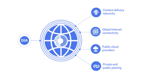 Dedicated Internet Access