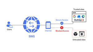 SWG-component