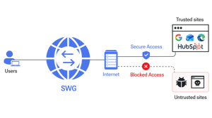 SWG-component