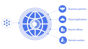 Cisco SD-WAN
