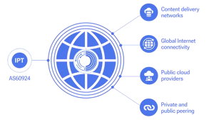 IP Transit